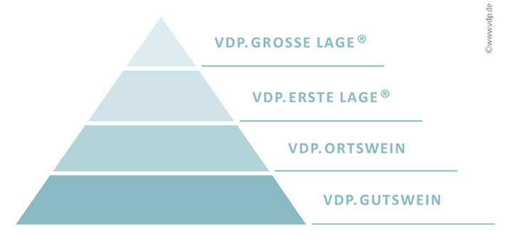 VDP. Qualitätspyramide 