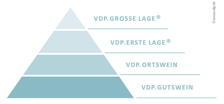 VDP. Qualitätspyramide